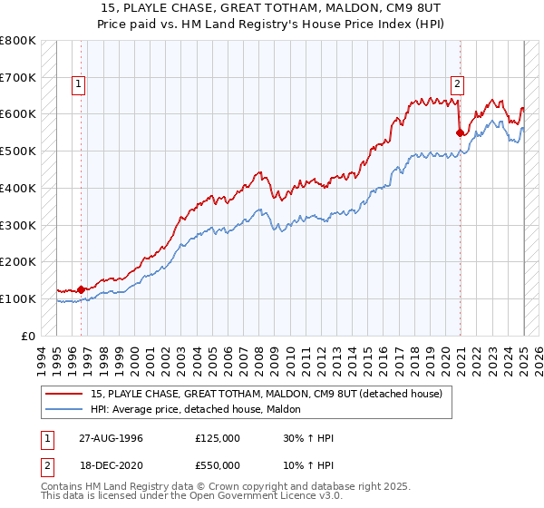 15, PLAYLE CHASE, GREAT TOTHAM, MALDON, CM9 8UT: Price paid vs HM Land Registry's House Price Index