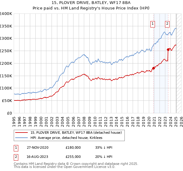 15, PLOVER DRIVE, BATLEY, WF17 8BA: Price paid vs HM Land Registry's House Price Index