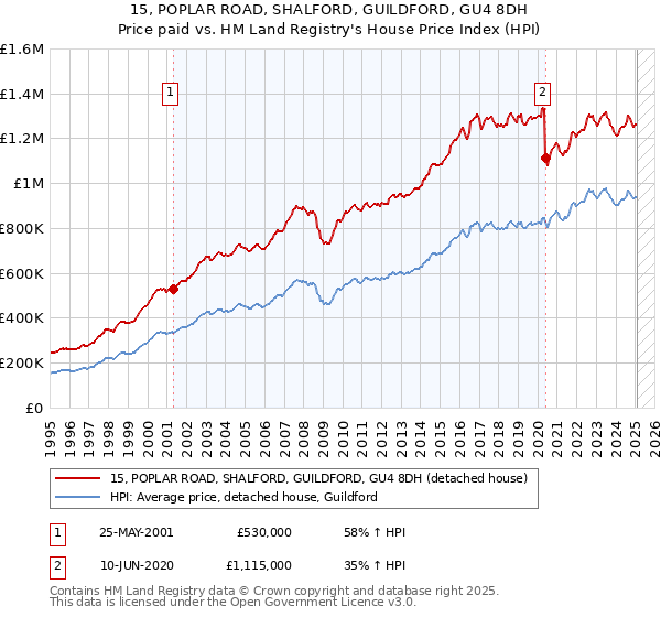 15, POPLAR ROAD, SHALFORD, GUILDFORD, GU4 8DH: Price paid vs HM Land Registry's House Price Index
