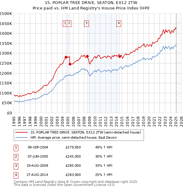 15, POPLAR TREE DRIVE, SEATON, EX12 2TW: Price paid vs HM Land Registry's House Price Index