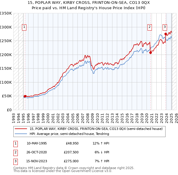 15, POPLAR WAY, KIRBY CROSS, FRINTON-ON-SEA, CO13 0QX: Price paid vs HM Land Registry's House Price Index
