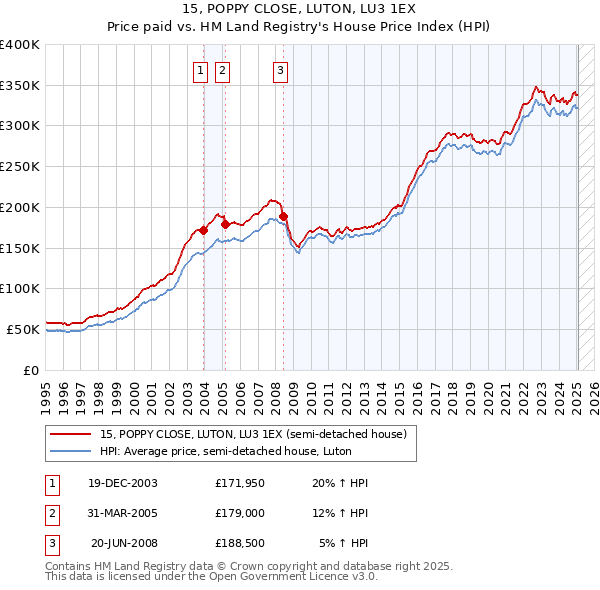15, POPPY CLOSE, LUTON, LU3 1EX: Price paid vs HM Land Registry's House Price Index