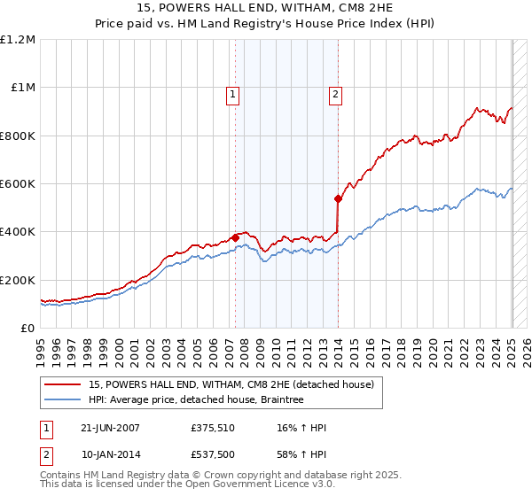 15, POWERS HALL END, WITHAM, CM8 2HE: Price paid vs HM Land Registry's House Price Index