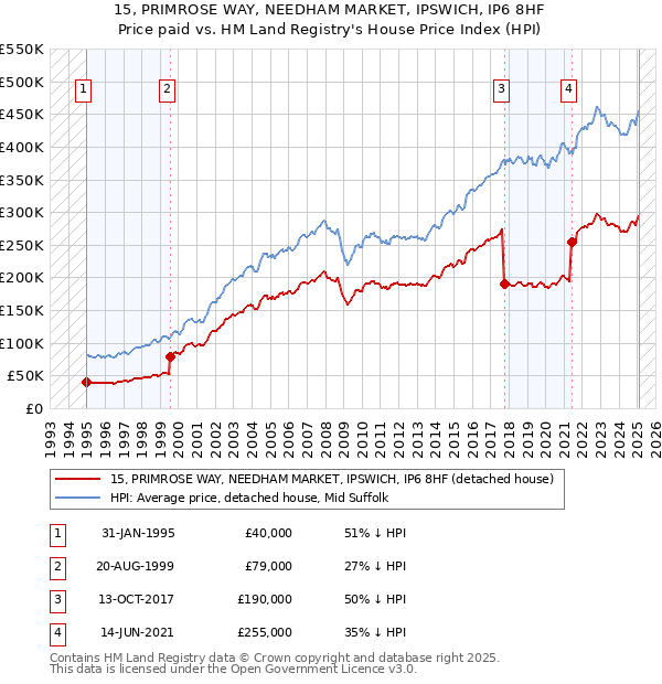 15, PRIMROSE WAY, NEEDHAM MARKET, IPSWICH, IP6 8HF: Price paid vs HM Land Registry's House Price Index