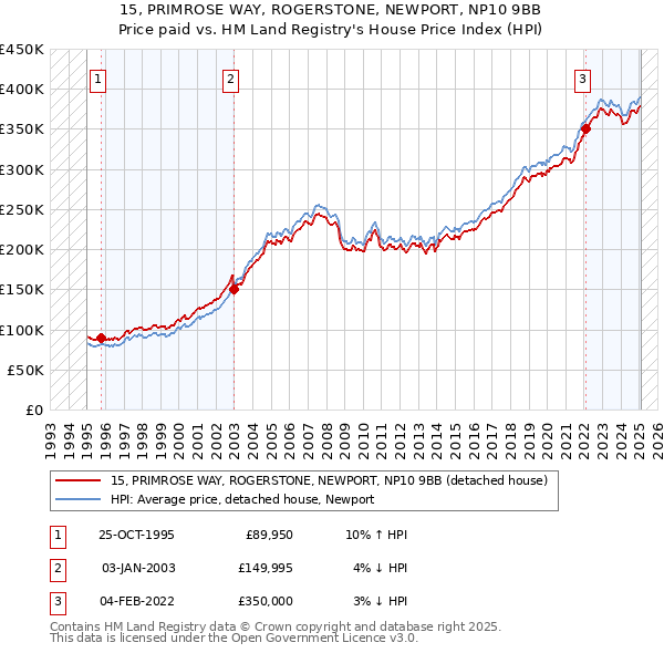 15, PRIMROSE WAY, ROGERSTONE, NEWPORT, NP10 9BB: Price paid vs HM Land Registry's House Price Index