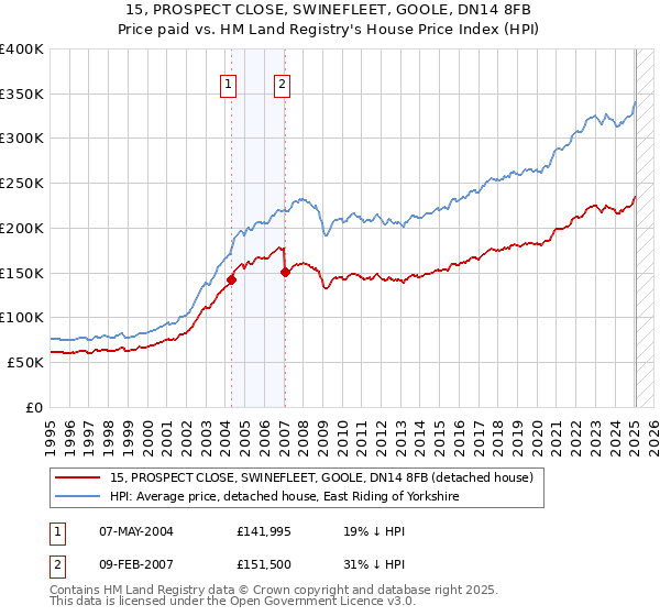 15, PROSPECT CLOSE, SWINEFLEET, GOOLE, DN14 8FB: Price paid vs HM Land Registry's House Price Index