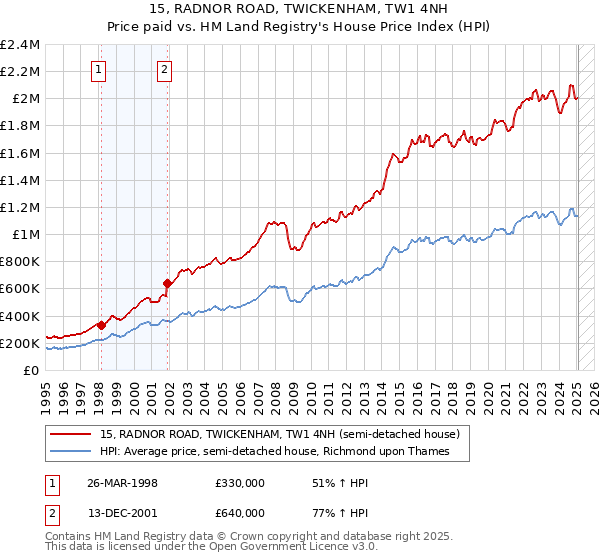 15, RADNOR ROAD, TWICKENHAM, TW1 4NH: Price paid vs HM Land Registry's House Price Index