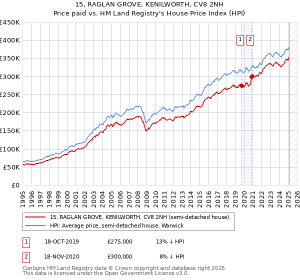 15, RAGLAN GROVE, KENILWORTH, CV8 2NH: Price paid vs HM Land Registry's House Price Index