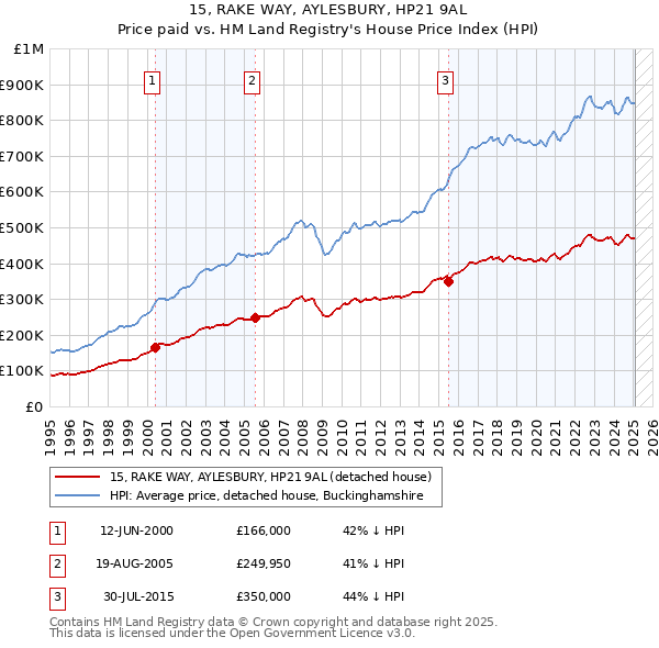 15, RAKE WAY, AYLESBURY, HP21 9AL: Price paid vs HM Land Registry's House Price Index