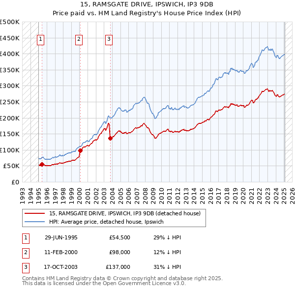 15, RAMSGATE DRIVE, IPSWICH, IP3 9DB: Price paid vs HM Land Registry's House Price Index