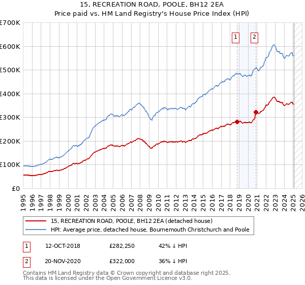 15, RECREATION ROAD, POOLE, BH12 2EA: Price paid vs HM Land Registry's House Price Index