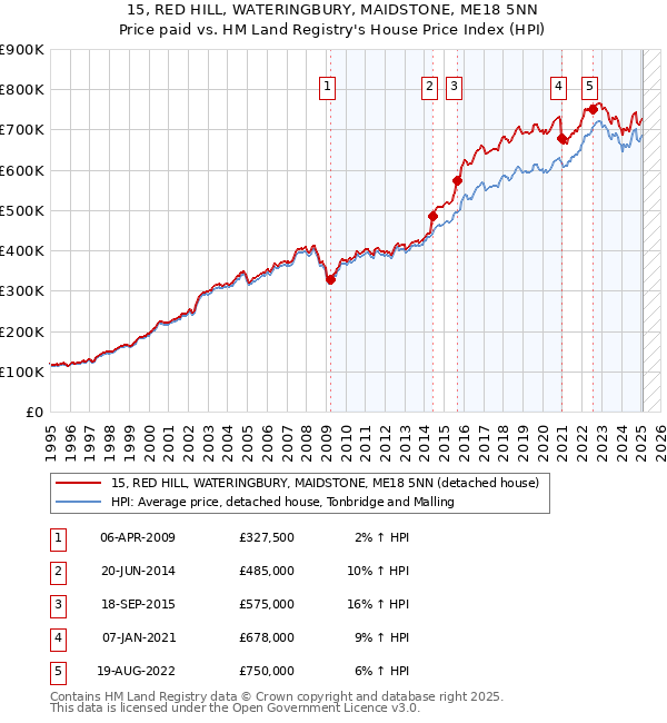 15, RED HILL, WATERINGBURY, MAIDSTONE, ME18 5NN: Price paid vs HM Land Registry's House Price Index