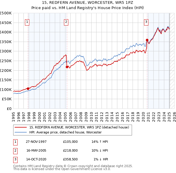 15, REDFERN AVENUE, WORCESTER, WR5 1PZ: Price paid vs HM Land Registry's House Price Index