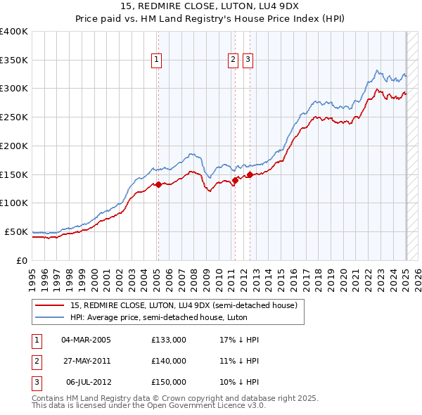 15, REDMIRE CLOSE, LUTON, LU4 9DX: Price paid vs HM Land Registry's House Price Index