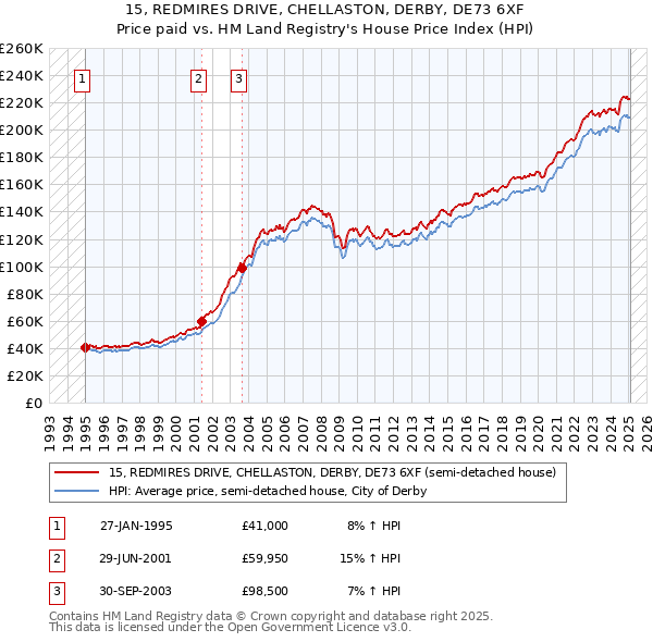 15, REDMIRES DRIVE, CHELLASTON, DERBY, DE73 6XF: Price paid vs HM Land Registry's House Price Index