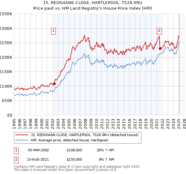 15, REDSHANK CLOSE, HARTLEPOOL, TS26 0RU: Price paid vs HM Land Registry's House Price Index