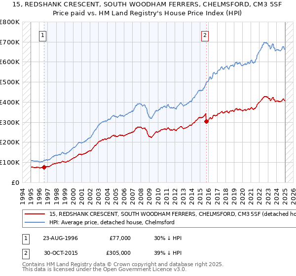 15, REDSHANK CRESCENT, SOUTH WOODHAM FERRERS, CHELMSFORD, CM3 5SF: Price paid vs HM Land Registry's House Price Index