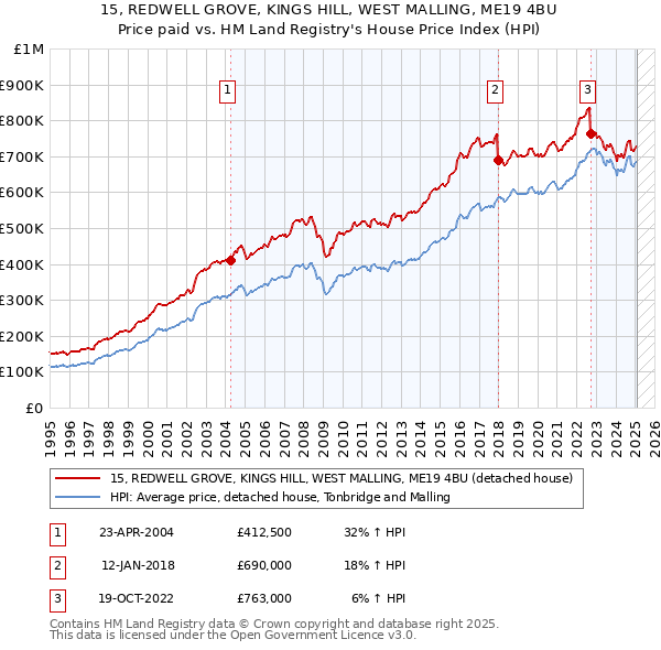 15, REDWELL GROVE, KINGS HILL, WEST MALLING, ME19 4BU: Price paid vs HM Land Registry's House Price Index