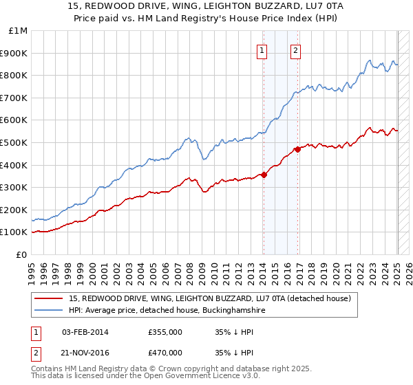15, REDWOOD DRIVE, WING, LEIGHTON BUZZARD, LU7 0TA: Price paid vs HM Land Registry's House Price Index