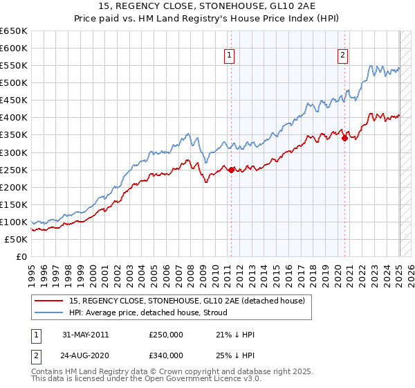 15, REGENCY CLOSE, STONEHOUSE, GL10 2AE: Price paid vs HM Land Registry's House Price Index