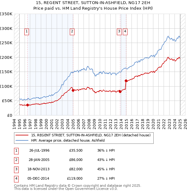 15, REGENT STREET, SUTTON-IN-ASHFIELD, NG17 2EH: Price paid vs HM Land Registry's House Price Index