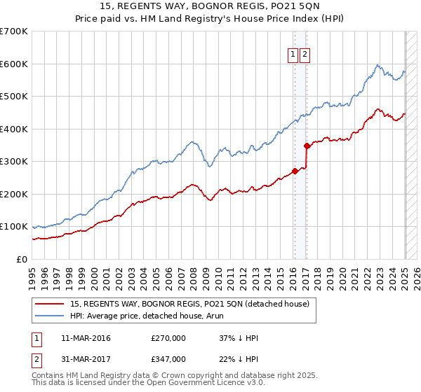 15, REGENTS WAY, BOGNOR REGIS, PO21 5QN: Price paid vs HM Land Registry's House Price Index