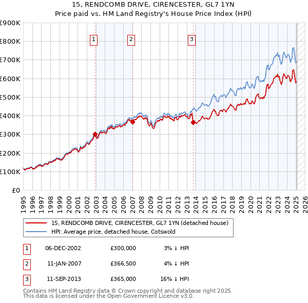 15, RENDCOMB DRIVE, CIRENCESTER, GL7 1YN: Price paid vs HM Land Registry's House Price Index