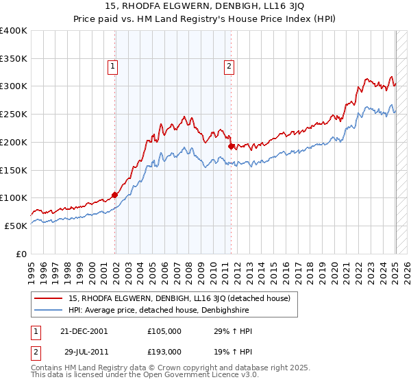 15, RHODFA ELGWERN, DENBIGH, LL16 3JQ: Price paid vs HM Land Registry's House Price Index