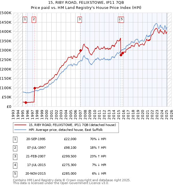 15, RIBY ROAD, FELIXSTOWE, IP11 7QB: Price paid vs HM Land Registry's House Price Index