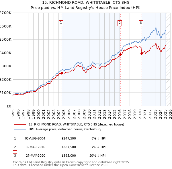 15, RICHMOND ROAD, WHITSTABLE, CT5 3HS: Price paid vs HM Land Registry's House Price Index