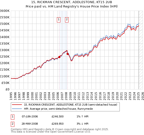 15, RICKMAN CRESCENT, ADDLESTONE, KT15 2UB: Price paid vs HM Land Registry's House Price Index