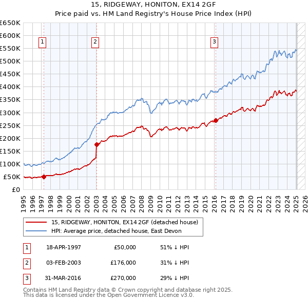 15, RIDGEWAY, HONITON, EX14 2GF: Price paid vs HM Land Registry's House Price Index