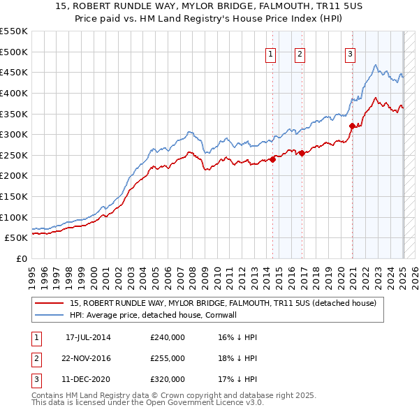 15, ROBERT RUNDLE WAY, MYLOR BRIDGE, FALMOUTH, TR11 5US: Price paid vs HM Land Registry's House Price Index