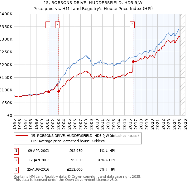 15, ROBSONS DRIVE, HUDDERSFIELD, HD5 9JW: Price paid vs HM Land Registry's House Price Index