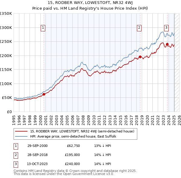 15, RODBER WAY, LOWESTOFT, NR32 4WJ: Price paid vs HM Land Registry's House Price Index