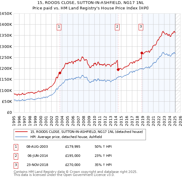 15, ROODS CLOSE, SUTTON-IN-ASHFIELD, NG17 1NL: Price paid vs HM Land Registry's House Price Index