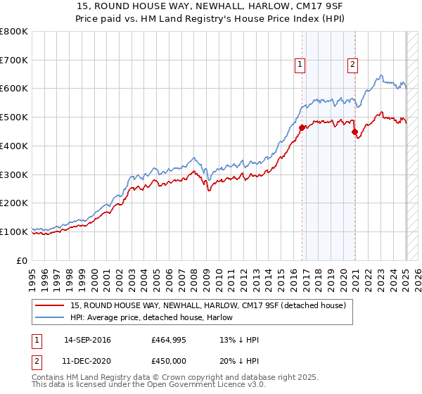 15, ROUND HOUSE WAY, NEWHALL, HARLOW, CM17 9SF: Price paid vs HM Land Registry's House Price Index
