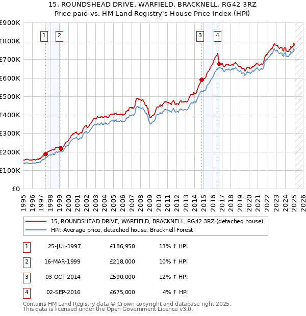 15, ROUNDSHEAD DRIVE, WARFIELD, BRACKNELL, RG42 3RZ: Price paid vs HM Land Registry's House Price Index