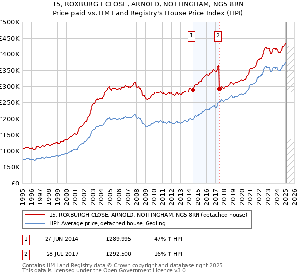 15, ROXBURGH CLOSE, ARNOLD, NOTTINGHAM, NG5 8RN: Price paid vs HM Land Registry's House Price Index