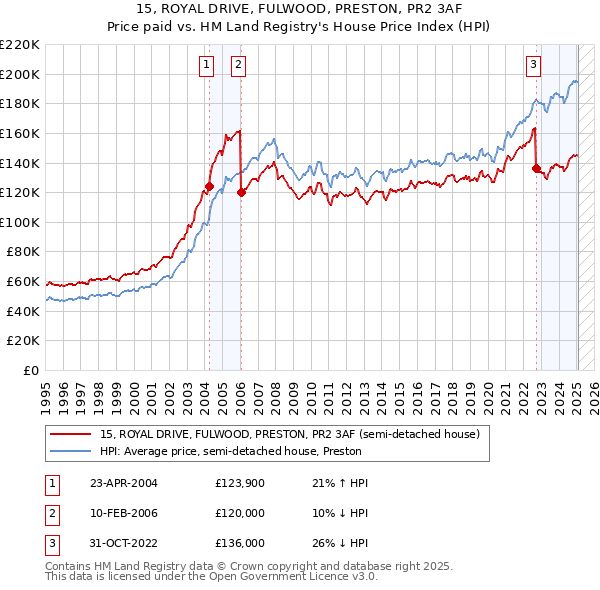 15, ROYAL DRIVE, FULWOOD, PRESTON, PR2 3AF: Price paid vs HM Land Registry's House Price Index