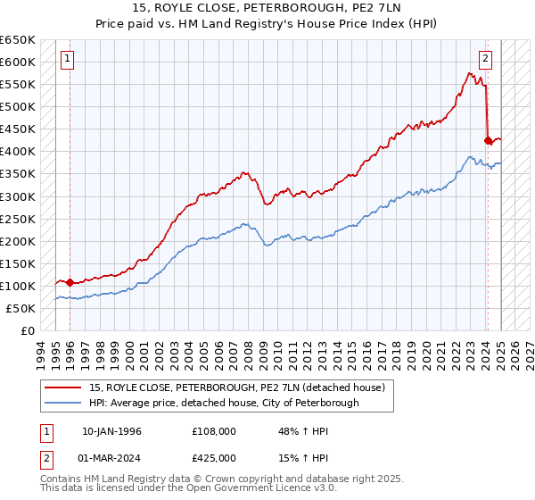 15, ROYLE CLOSE, PETERBOROUGH, PE2 7LN: Price paid vs HM Land Registry's House Price Index
