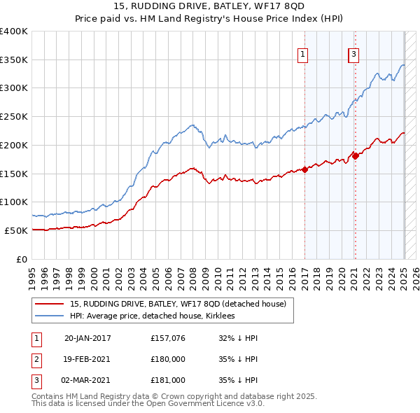 15, RUDDING DRIVE, BATLEY, WF17 8QD: Price paid vs HM Land Registry's House Price Index