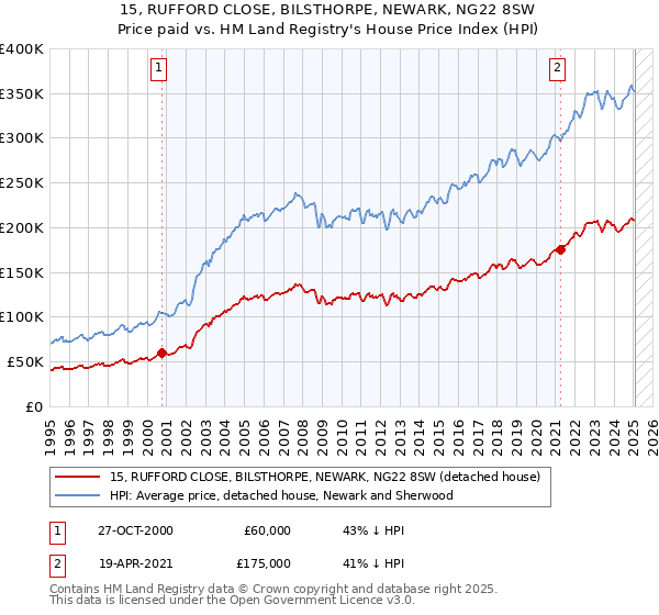 15, RUFFORD CLOSE, BILSTHORPE, NEWARK, NG22 8SW: Price paid vs HM Land Registry's House Price Index