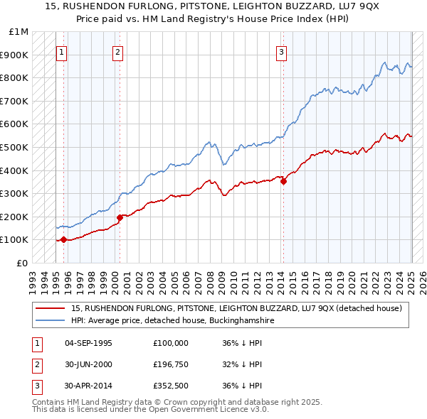 15, RUSHENDON FURLONG, PITSTONE, LEIGHTON BUZZARD, LU7 9QX: Price paid vs HM Land Registry's House Price Index