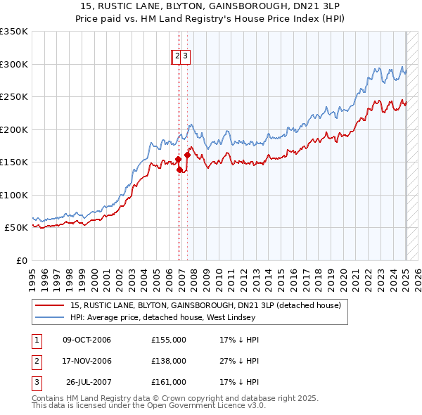 15, RUSTIC LANE, BLYTON, GAINSBOROUGH, DN21 3LP: Price paid vs HM Land Registry's House Price Index
