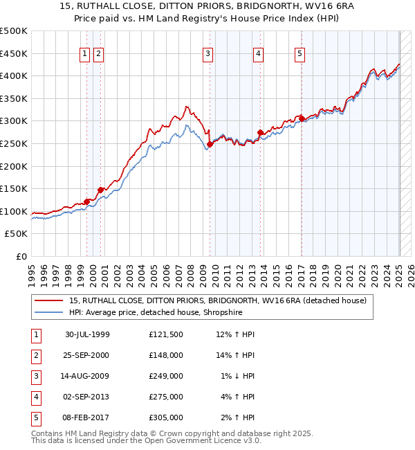15, RUTHALL CLOSE, DITTON PRIORS, BRIDGNORTH, WV16 6RA: Price paid vs HM Land Registry's House Price Index