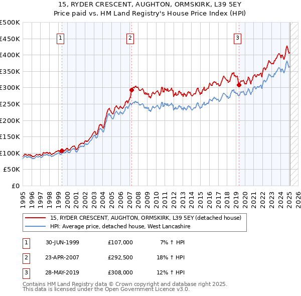15, RYDER CRESCENT, AUGHTON, ORMSKIRK, L39 5EY: Price paid vs HM Land Registry's House Price Index