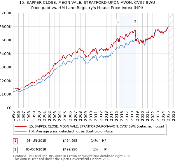 15, SAPPER CLOSE, MEON VALE, STRATFORD-UPON-AVON, CV37 8WU: Price paid vs HM Land Registry's House Price Index
