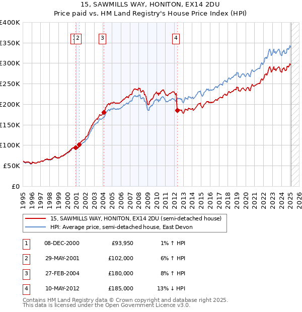 15, SAWMILLS WAY, HONITON, EX14 2DU: Price paid vs HM Land Registry's House Price Index