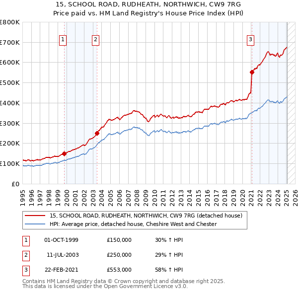 15, SCHOOL ROAD, RUDHEATH, NORTHWICH, CW9 7RG: Price paid vs HM Land Registry's House Price Index